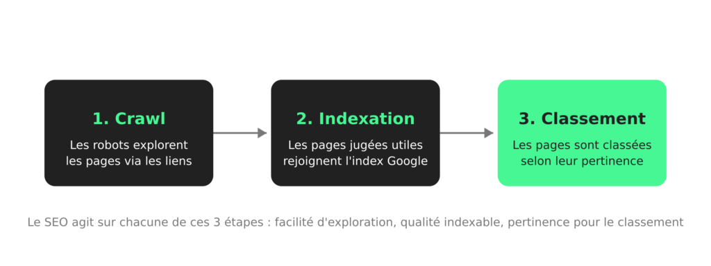 schema-growth-engine-crawl-indexation-classement-web-moteurs-de-recherche